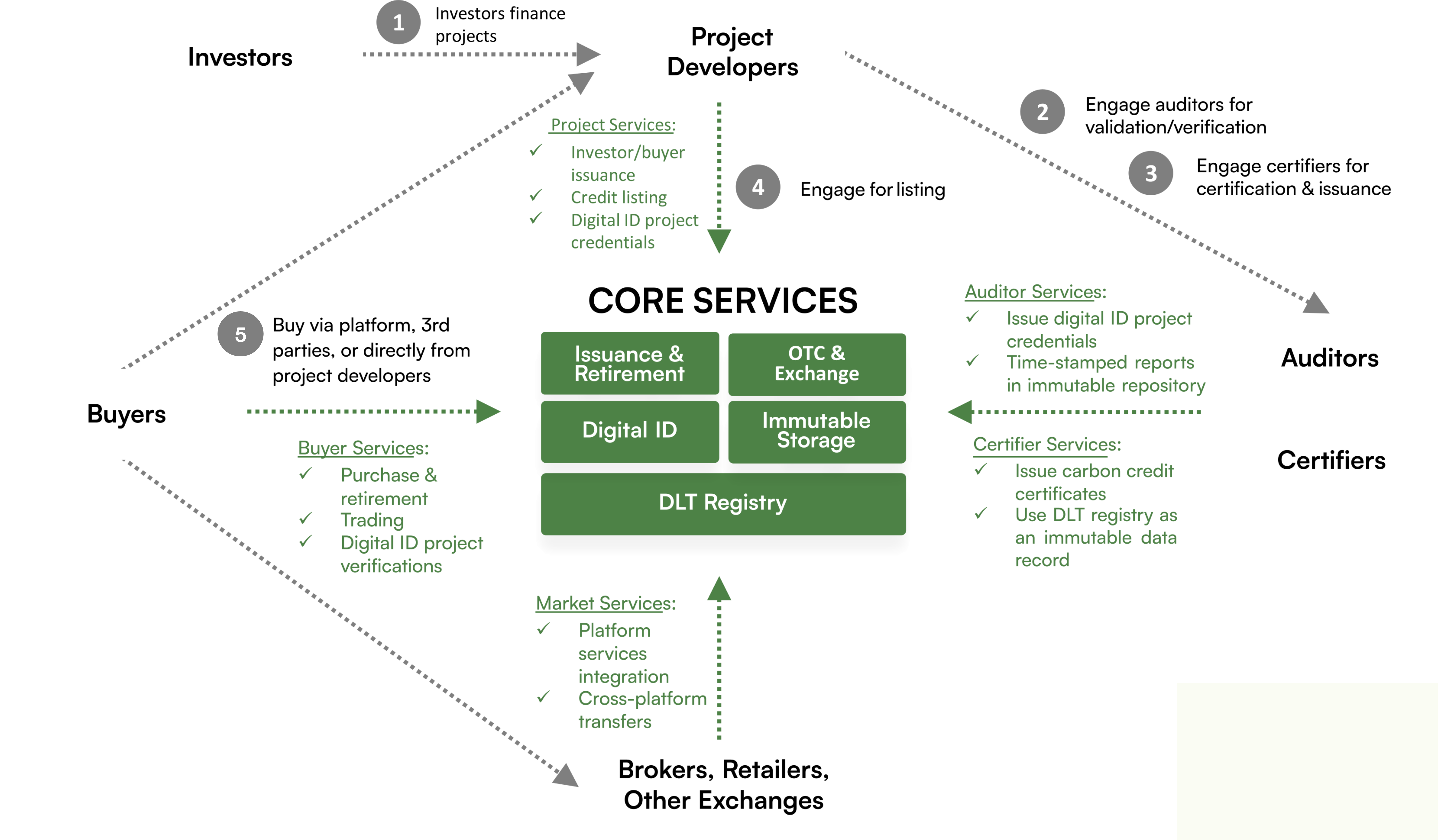 ecosystem of core services